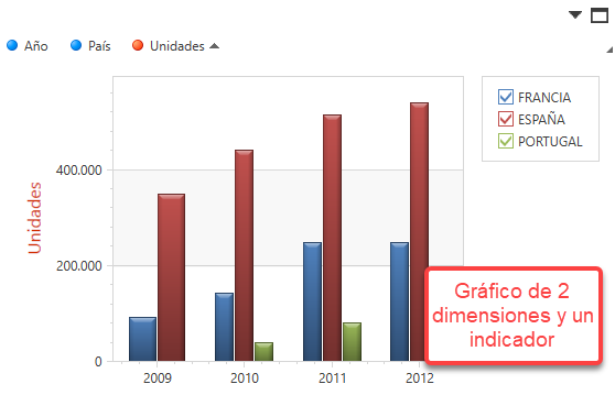Gráfico de 1 indicador